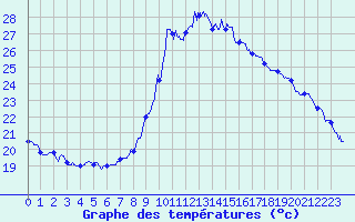 Courbe de tempratures pour Cannes (06)