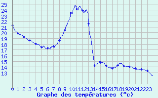 Courbe de tempratures pour Valence (26)