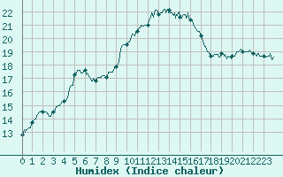 Courbe de l'humidex pour Ile de Groix (56)