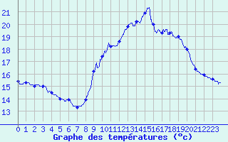 Courbe de tempratures pour Pointe de Chassiron (17)