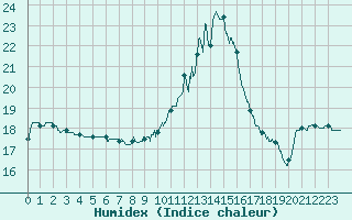 Courbe de l'humidex pour Bergerac (24)