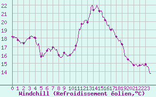 Courbe du refroidissement olien pour Ploudalmezeau (29)