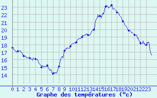 Courbe de tempratures pour Belfort-Dorans (90)