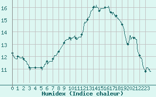 Courbe de l'humidex pour Laval (53)