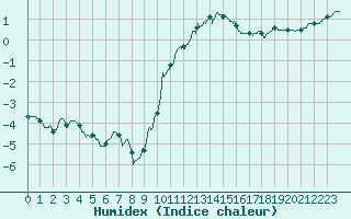 Courbe de l'humidex pour Chlons-en-Champagne (51)