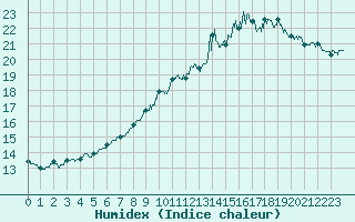 Courbe de l'humidex pour Toulouse-Blagnac (31)