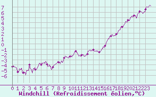 Courbe du refroidissement olien pour Roissy (95)