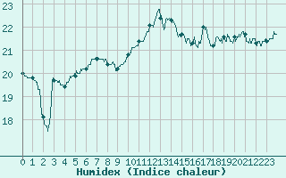 Courbe de l'humidex pour Marsillargues (34)