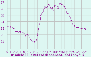 Courbe du refroidissement olien pour Pointe de Socoa (64)