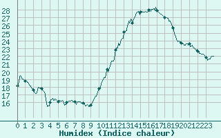 Courbe de l'humidex pour Rochefort Saint-Agnant (17)