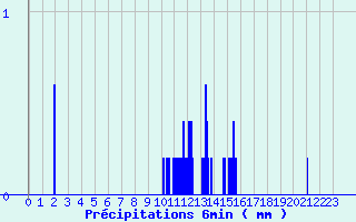 Diagramme des prcipitations pour Camaret (29)