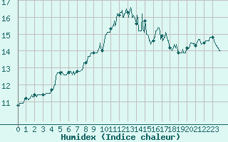 Courbe de l'humidex pour Ouessant (29)