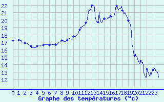 Courbe de tempratures pour Tarbes (65)