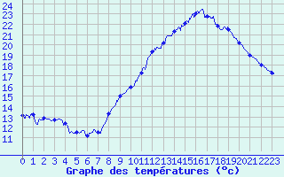 Courbe de tempratures pour Tarbes (65)