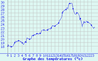 Courbe de tempratures pour Pointe de Socoa (64)