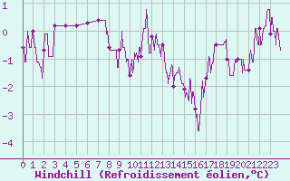 Courbe du refroidissement olien pour Auxerre-Perrigny (89)