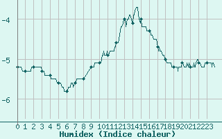 Courbe de l'humidex pour Mende - Chabrits (48)