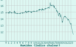 Courbe de l'humidex pour Leucate (11)