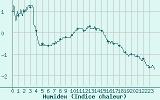 Courbe de l'humidex pour Cap de la Hve (76)