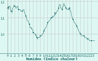 Courbe de l'humidex pour Toussus-le-Noble (78)