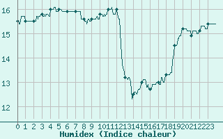 Courbe de l'humidex pour Porquerolles (83)