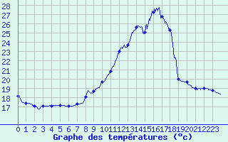 Courbe de tempratures pour Montlimar (26)