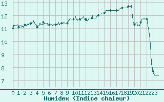 Courbe de l'humidex pour Saint-Quentin (02)