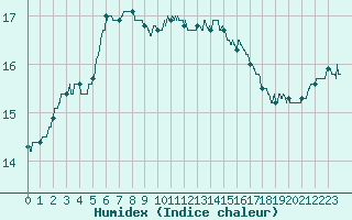 Courbe de l'humidex pour Angers-Beaucouz (49)