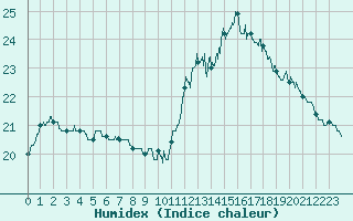 Courbe de l'humidex pour Lanvoc (29)