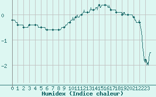 Courbe de l'humidex pour Angoulme - Brie Champniers (16)