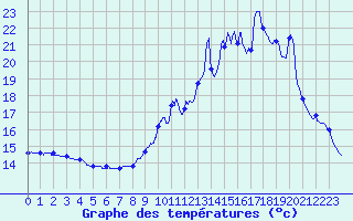 Courbe de tempratures pour Saint Maurice (54)