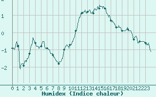 Courbe de l'humidex pour Toulouse-Blagnac (31)