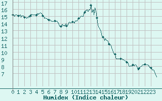 Courbe de l'humidex pour Poitiers (86)