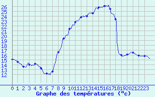 Courbe de tempratures pour Mathaux-tape (10)