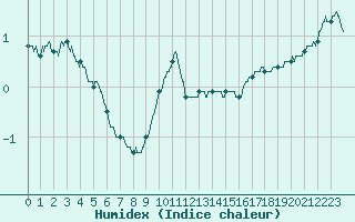 Courbe de l'humidex pour Melun (77)