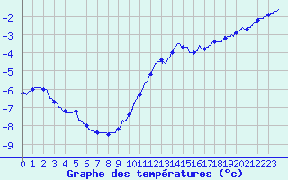 Courbe de tempratures pour Mont-Aigoual (30)