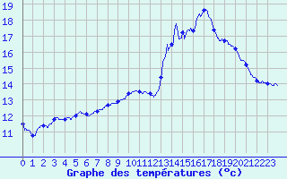 Courbe de tempratures pour Sarragachies (32)