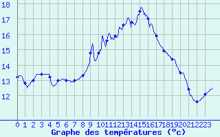 Courbe de tempratures pour Broualan (35)
