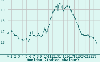 Courbe de l'humidex pour Ouessant (29)