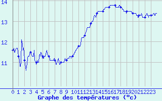 Courbe de tempratures pour Leucate (11)