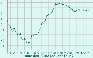 Courbe de l'humidex pour Dole-Tavaux (39)