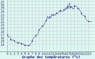 Courbe de tempratures pour Auxerre-Perrigny (89)
