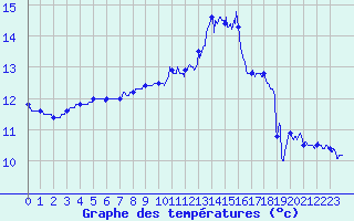 Courbe de tempratures pour Ploumanac