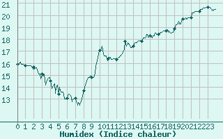 Courbe de l'humidex pour Ouessant (29)