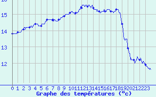 Courbe de tempratures pour Le Talut - Belle-Ile (56)