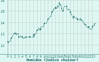 Courbe de l'humidex pour Tours (37)