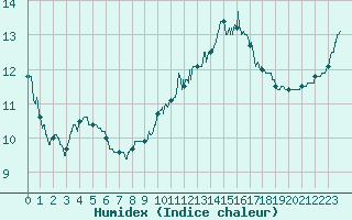 Courbe de l'humidex pour Rochefort Saint-Agnant (17)