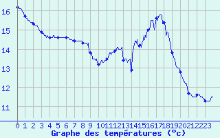 Courbe de tempratures pour Dunkerque (59)