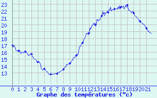 Courbe de tempratures pour Peyrusse-Grande (32)