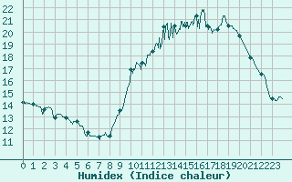 Courbe de l'humidex pour Bourges (18)